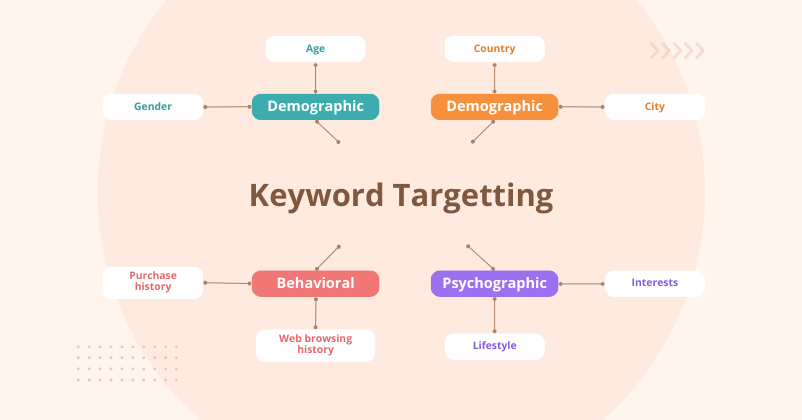 Google ADS Keyword Targetting