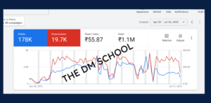 Read more about the article The DM School Case Study: 178K Clicks & 19.7K Conversions on YouTube Ads