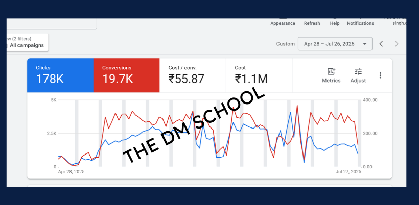 Read more about the article The DM School Case Study: 178K Clicks & 19.7K Conversions on YouTube Ads