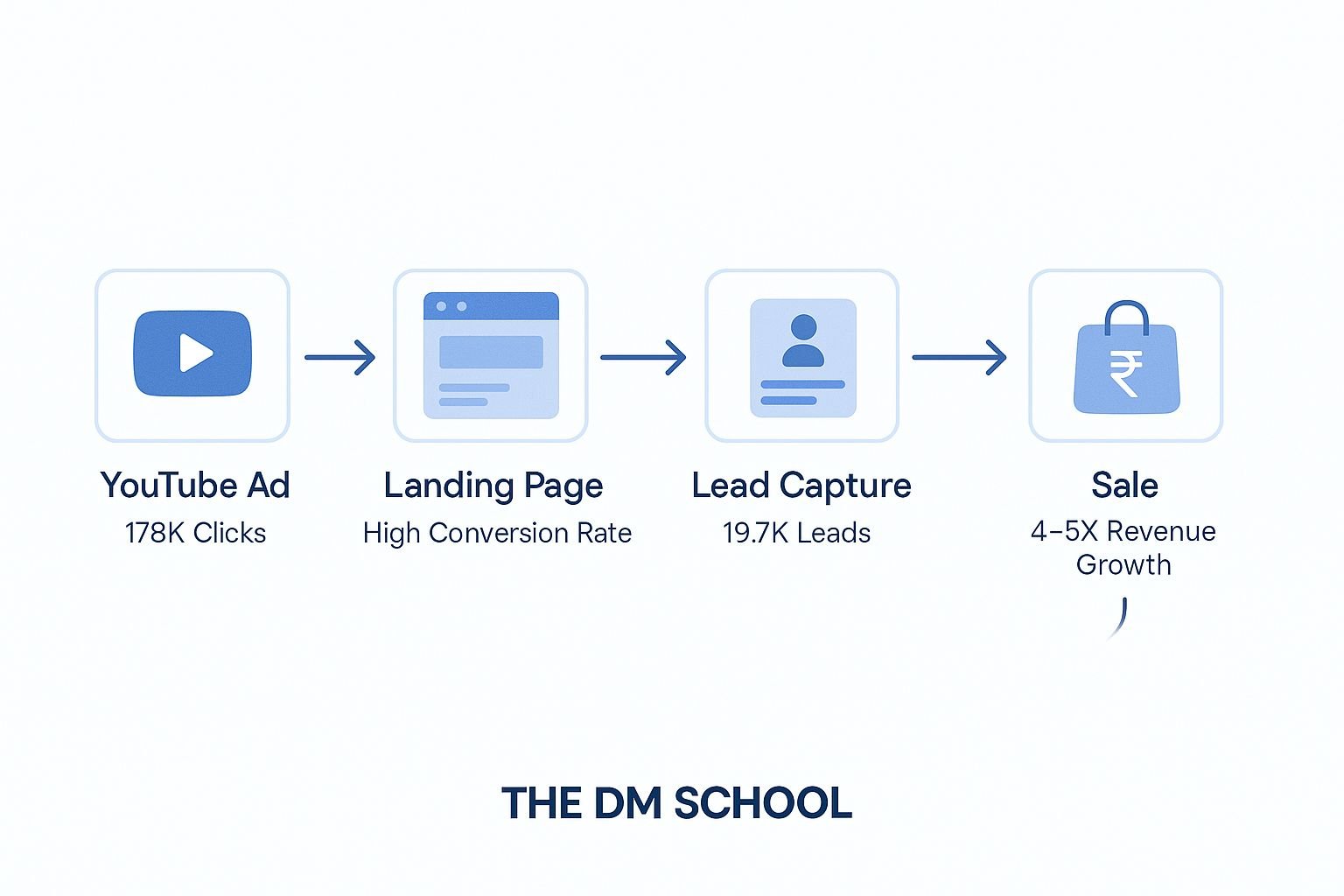 The DM School Lead Gen Process