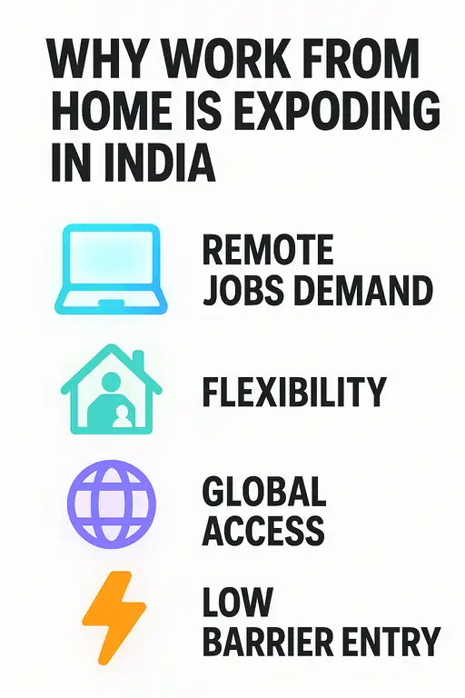 Why Work From Home is Exploding in India
