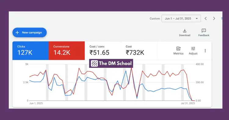 Read more about the article 14,200 Leads at Just ₹51 CPL with YouTube Ads – Case Study (India)