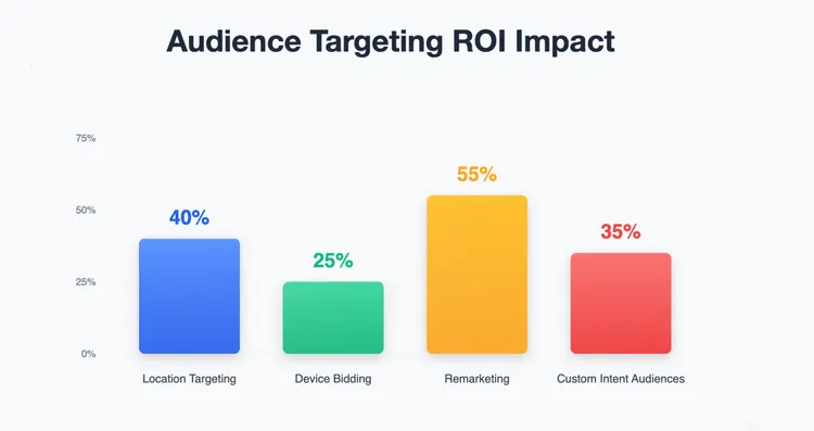 Audience Targeting ROI Impact Chart for Google Ads Optimization by The DM School