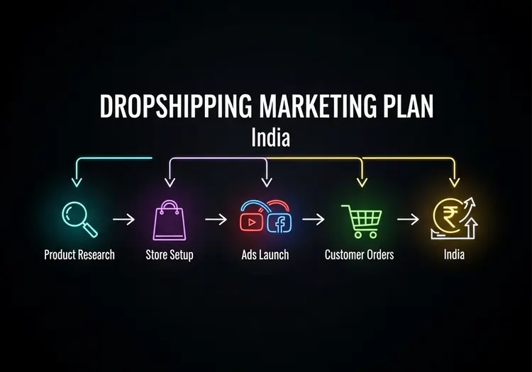 Dropshipping Marketing Plan in India Complete Guide