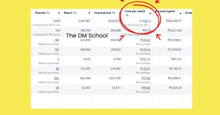Read more about the article Facebook Ads Case Study India — ₹88 CPA, 4,407 Courses Sold at ₹99 Each