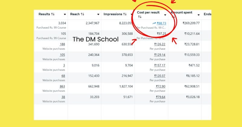 Read more about the article Facebook Ads Case Study India — ₹88 CPA, 4,407 Courses Sold at ₹99 Each