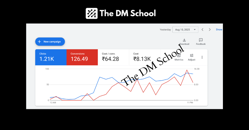 Read more about the article The DM School Review: Google Ads Case Study India