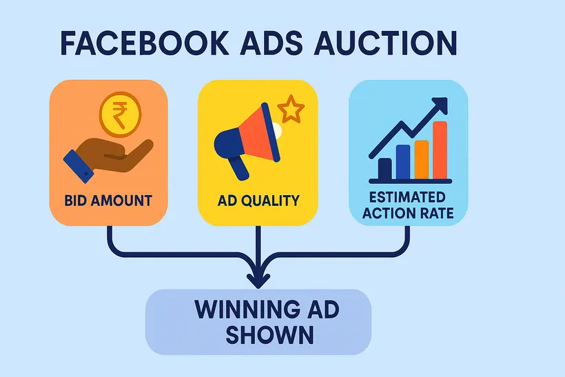How Facebook Ads Work (Auction System)