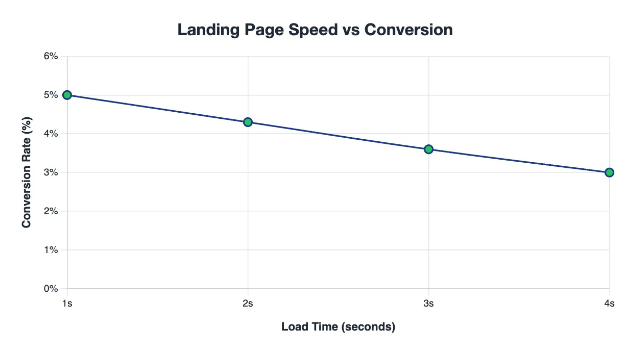 Landing page speed vs conversion rate chart showing how faster load times boost Google Ads ROI