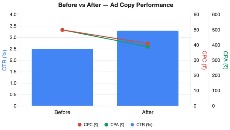Before vs After Google Ads ad copy performance chart showing CTR, CPC, and CPA improvements
