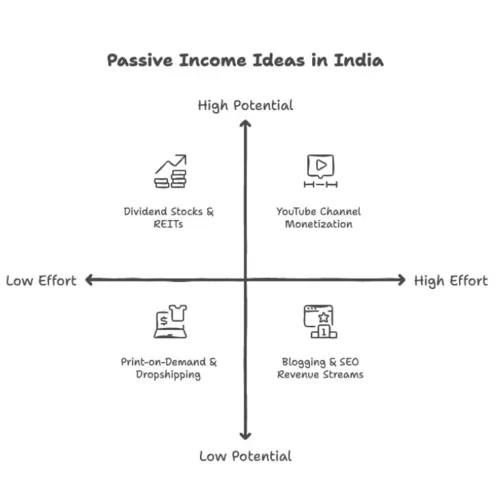 Passive Income Ideas - The DM School