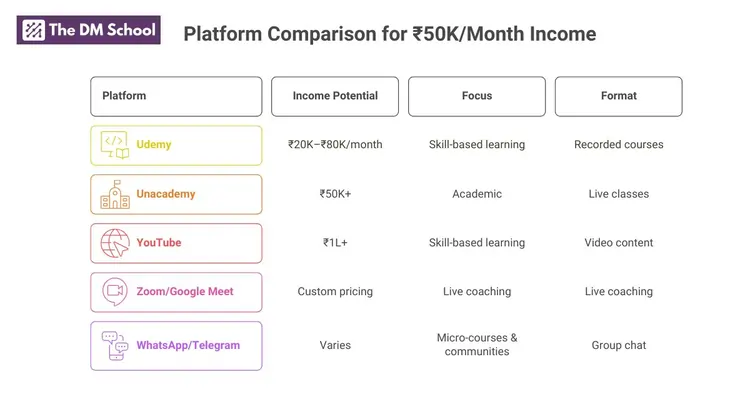 Platform Comparison for ₹50KMonth Income Make 50 thousand per month teaching width=