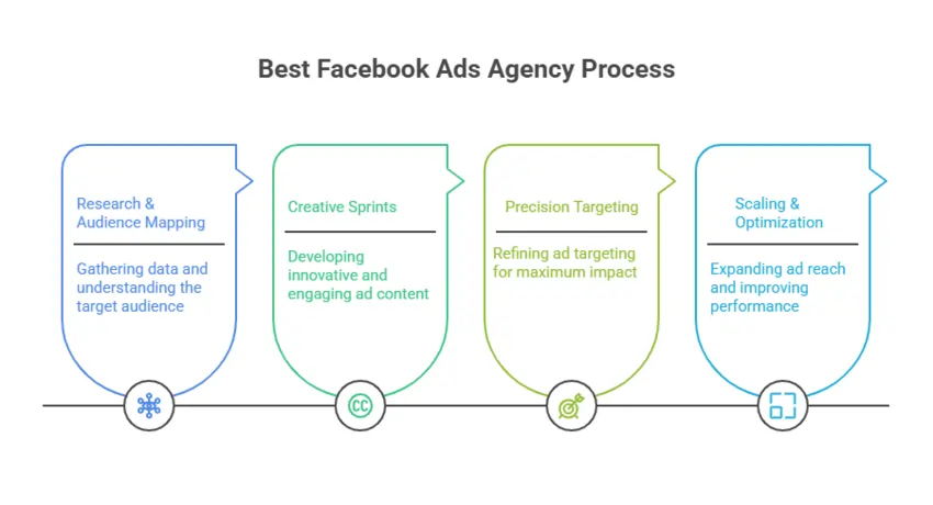 Proven process of the Best Facebook Ads Agency in India