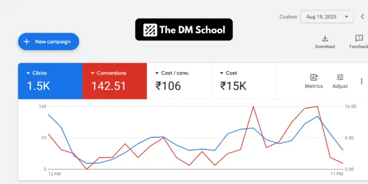 The DM School - youTube Ads Agency result 19 Aug