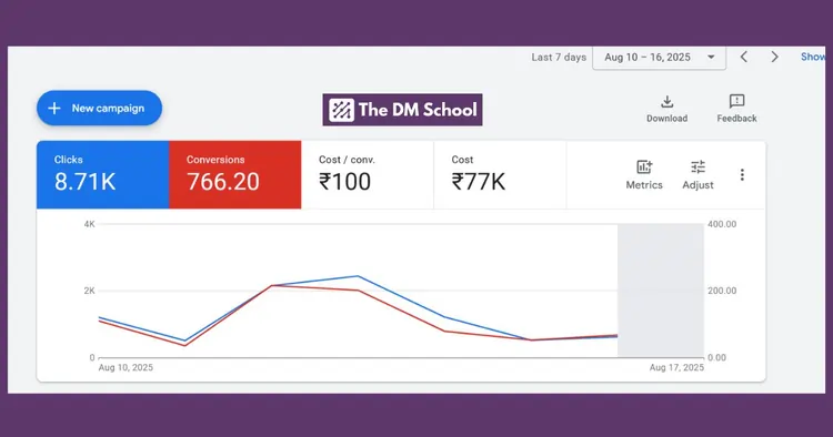YouTube Ads Case Study India – ₹100 CPL Consistency