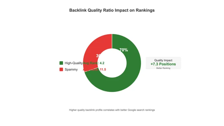 Chart showing ranking improvement when high-quality backlinks outweigh spammy links