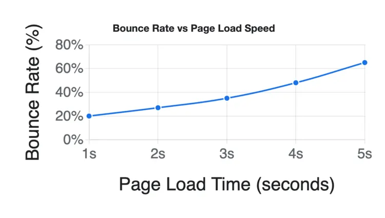 Line chart showing bounce rate increasing as page load time increases