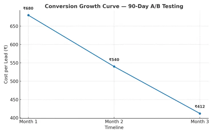 Conversion growth curve showing CPL drop from ₹680 to ₹412 over 90 days