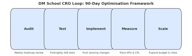 The DM School CRO loop diagram showing Audit → Test → Implement → Measure → Scale