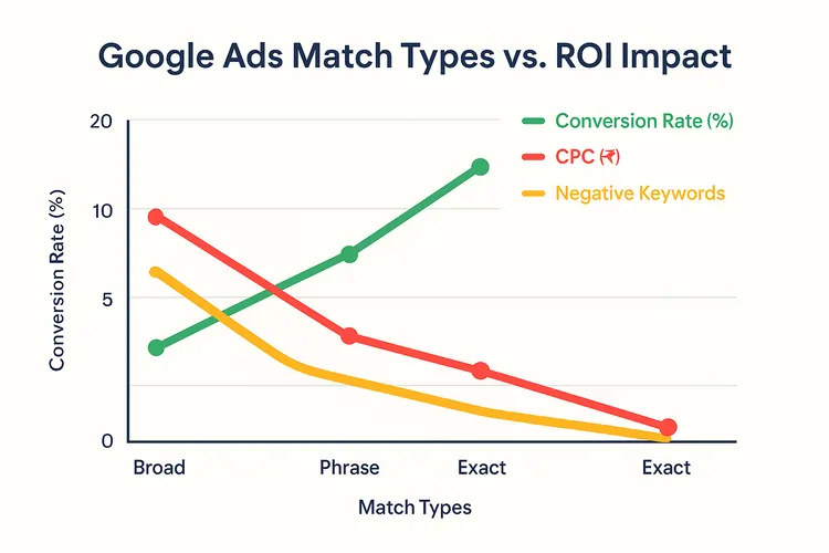 Google Ads Match Types vs ROI Impact—Conversion Rate and CPC trends for Broad, Phrase, Exact, with negative keywords overlay