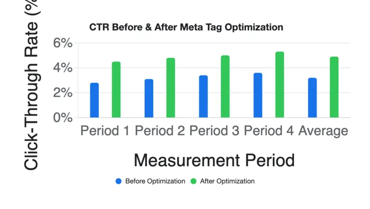 Bar chart showing click-through rate before and after optimizing meta titles and descriptions