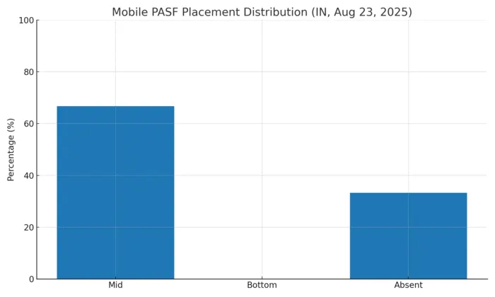 People also search for_placement_mobile