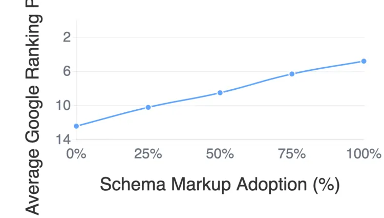 Chart showing percentage of pages using schema markup versus average search ranking