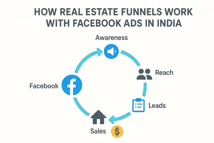 Why Facebook Ads Work for Indian Real Estate Developers