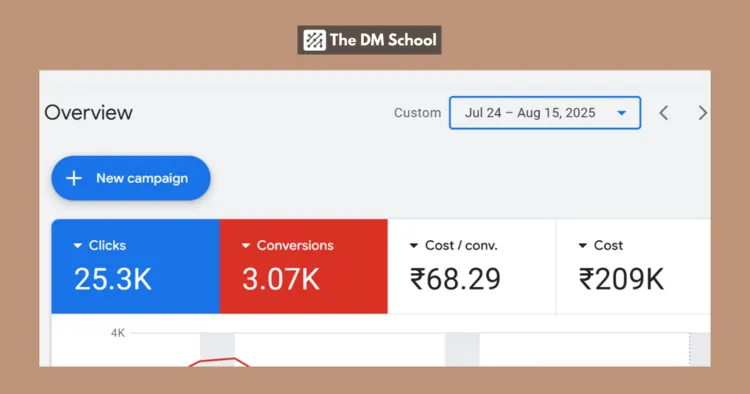 Read more about the article Online Coach YouTube Ads Case Study in India | 3,070 Leads at ₹68 CPL