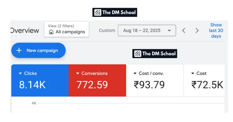Read more about the article Reiki Healing YouTube Ads Case Study in India | 772 Leads at ₹93 CPL