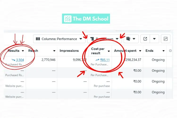 Read more about the article Best Facebook Ads Agency in India | 3,504 Purchases at ₹85 CPO [Case Study]