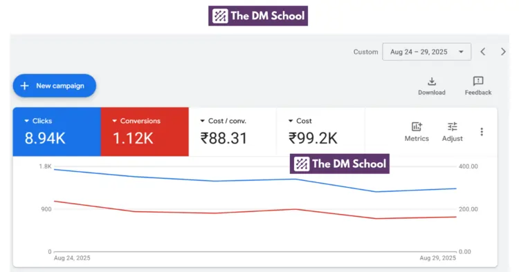 Read more about the article Naturopathy YouTube Ads Case Study in India | 1,120 Leads at ₹88 CPL