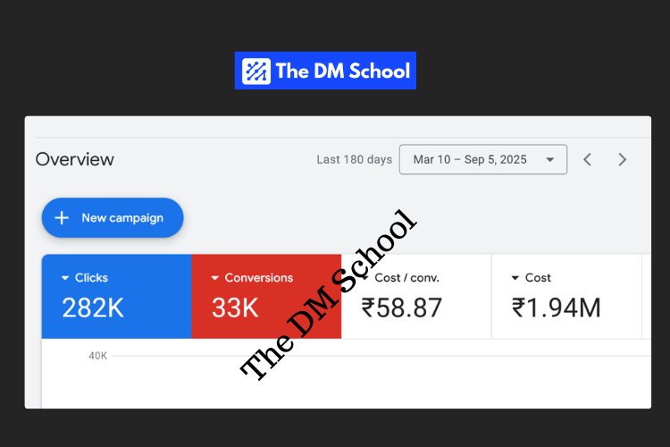 Read more about the article YouTube Ads Case Study India 2025: 33,000+ Conversions at ₹57.58 CPA