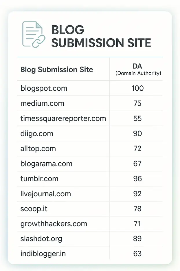 Free Blog Submission Sites List