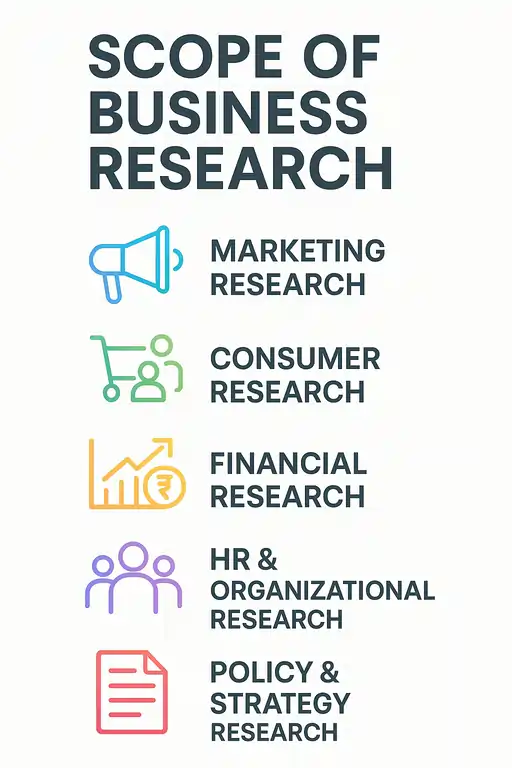 Scope of Business Research