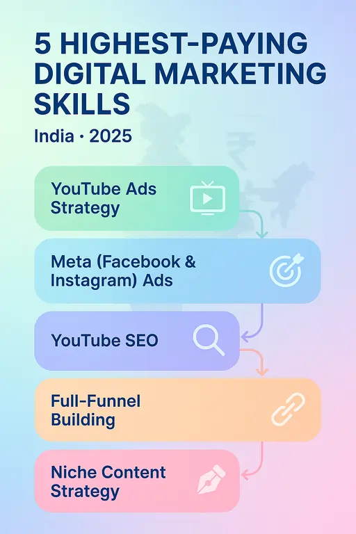 The 5 Highest-Paying Digital Marketing Skills in India