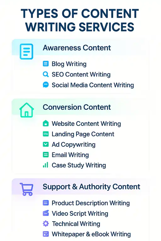 Types of Content Writing Services